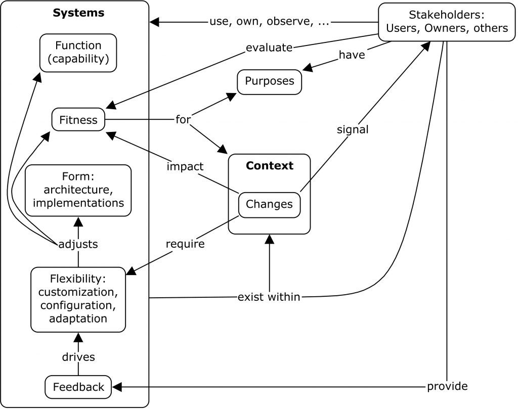 The Five Fs of Systems Architecture